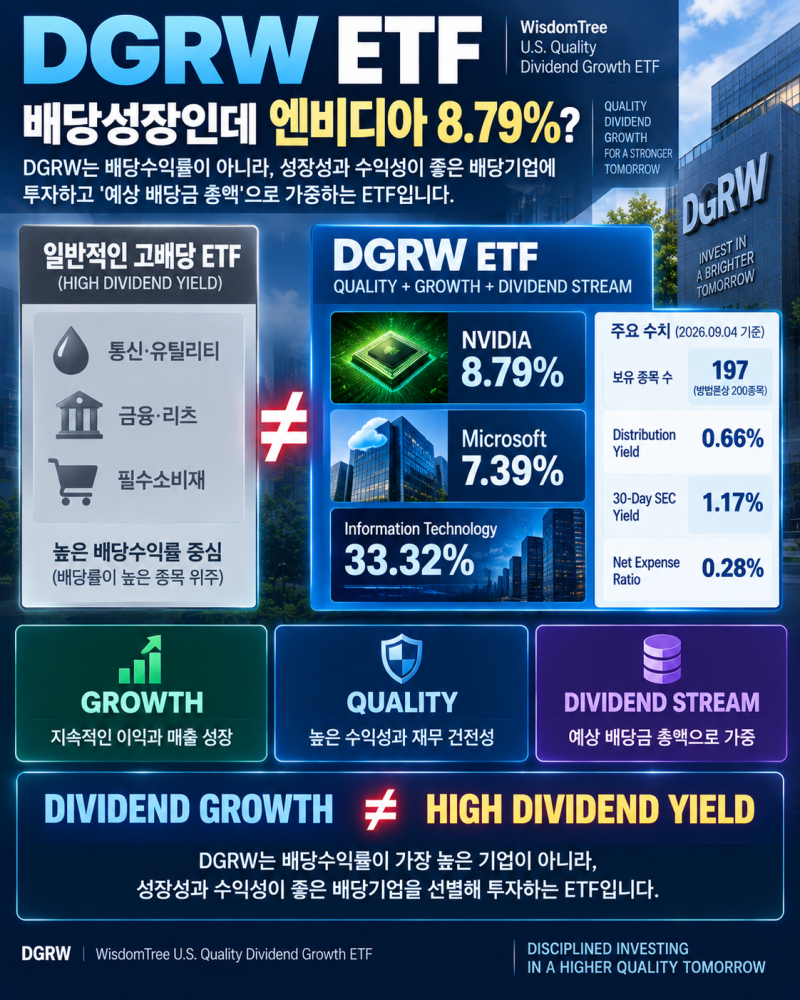 DGRW ETF, 배당성장인데 엔비디아 8.79%?｜배당수익률 아닌 ‘배당금 총액’으로 가중