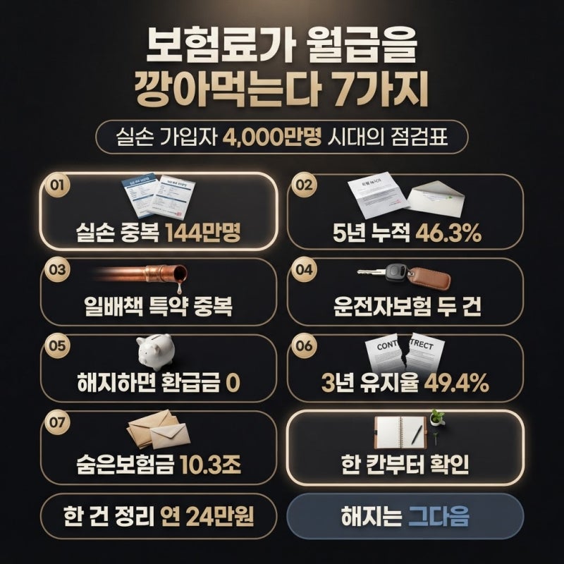 "보험료가 월급을 갉아먹는다" 중복부터 확인한다는 보험 점검 7가지 체크리스트