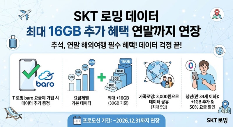 추석·연말 해외여행 SKT 로밍 혜택 극대화하는 법 (최대 16GB 더 받기)