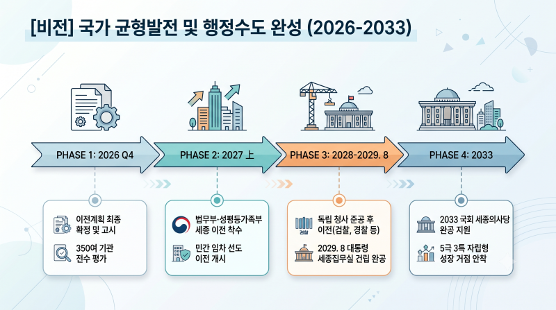 [총정리] 2026 정부·공공기관 2차 지방이전 및 공공기관 기능개혁(DIET 2026) 완벽 분석