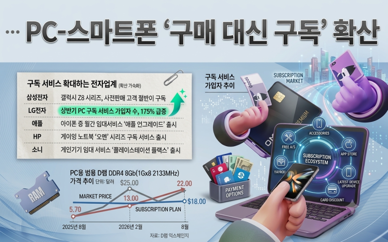 "200만 원짜리 노트북을 월 7만 원에?" 반도체값 대폭등에 난리 난 '이것' (갤럭시·LG 필수)