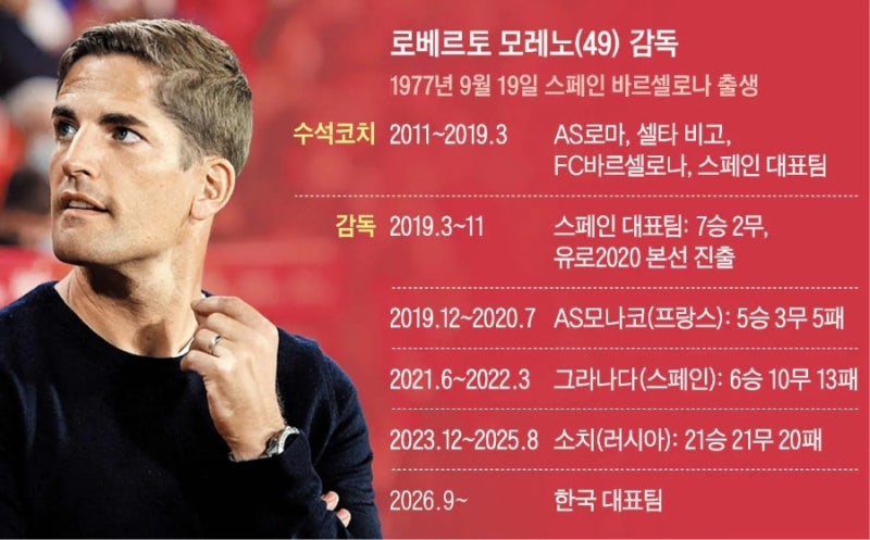 스페인 현지도 경악한 모레노 감독의 파격 선택, 6경기 임시직에 사단 전체 끌고 온 진짜 이....