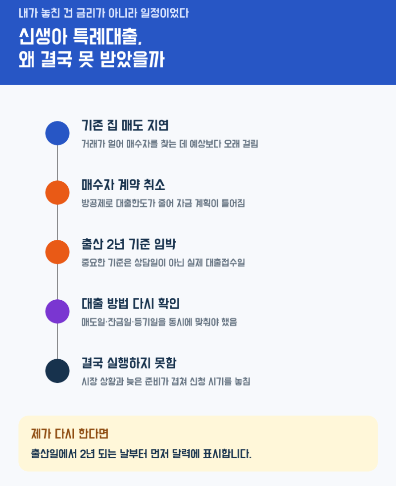 신생아 특례대출, 출산 2년 안이면 끝인 줄 알았다｜결국 못 받은 이유