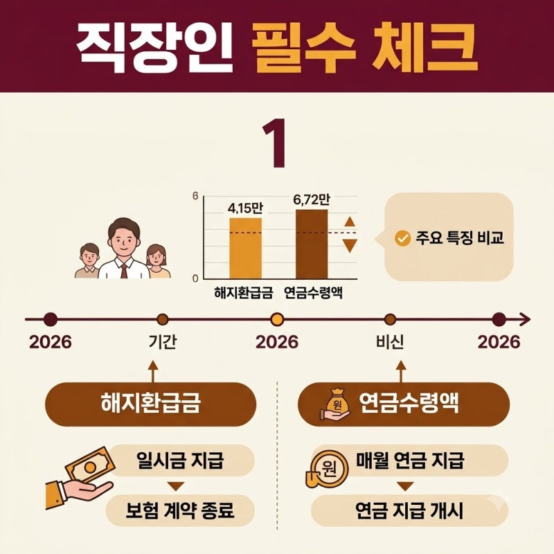 종신보험 연금전환하면 손해일까 해지환급금과 연금수령액 비교하기, 직접 계산해보니
