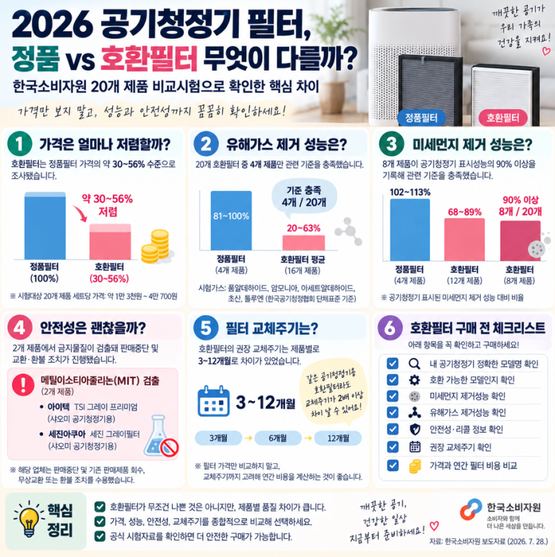 2026 공기청정기 호환필터 괜찮을까? 정품보다 싸지만 꼭 확인할 4가지