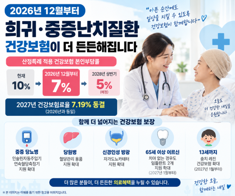2026 희귀·중증난치질환 본인부담 10%→7%, 12월부터 건강보험 달라지는 점