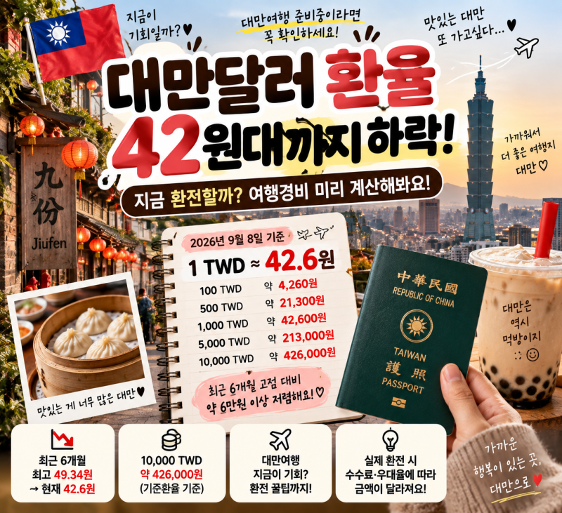 대만달러 환율 42원대까지 내려왔다｜지금 대만여행 환전할까? 10,000TWD 얼마인지 계산