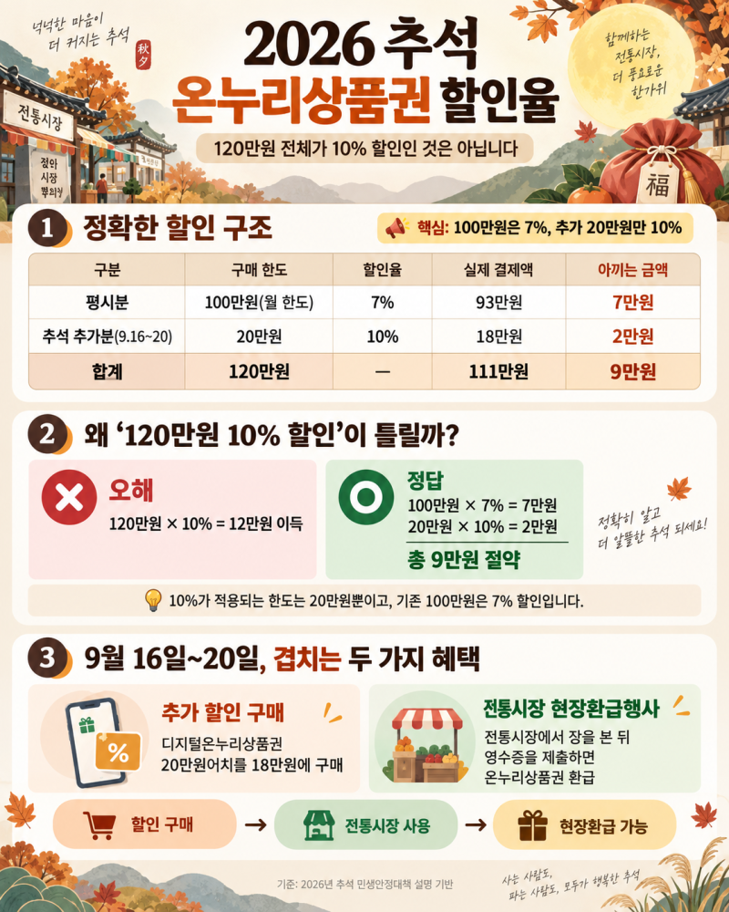 온누리상품권 할인율 추석 10%는 20만원만, 절감액 9만원