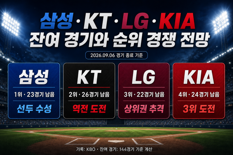 프로야구 삼성.KT.LG.KIA 잔여경기 KIA 24경기, 어디까지 가능할까?