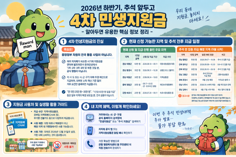 내 계좌에 50만 원이? 2026년 '4차 민생지원금' 지역별 금액 및 신청 방법