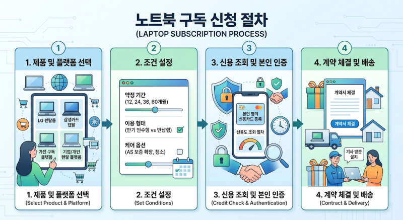 노트북 구독 절차 및 구독과 구매 비교