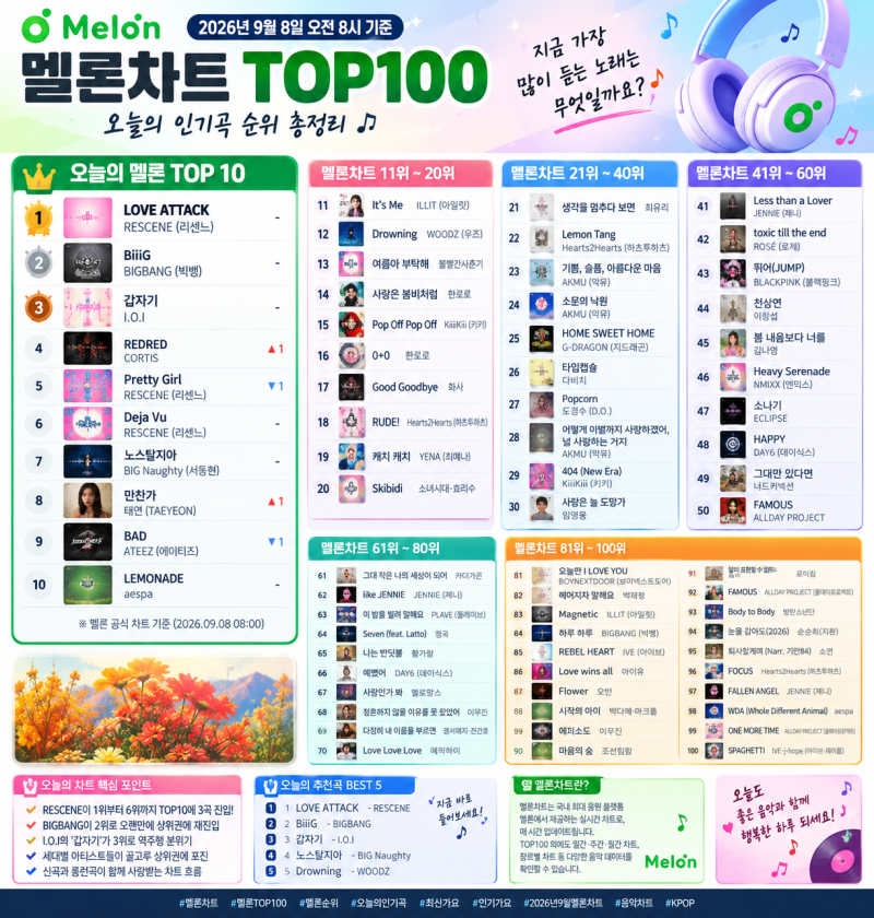 멜론차트 2026년 9월 최신 TOP100｜오늘의 인기곡 순위 총정리