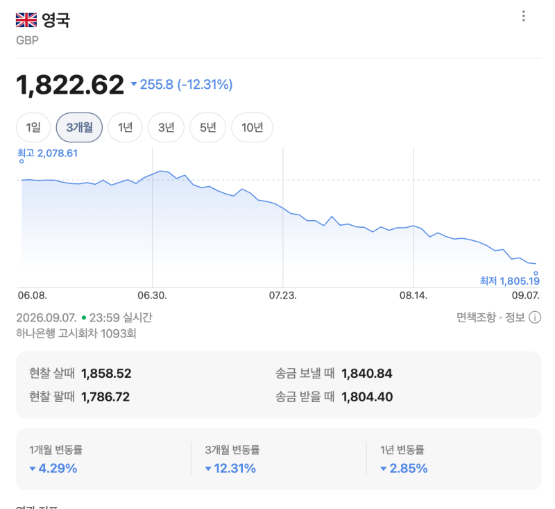 파운드 환율 1,800원 초반대｜1,805원까지 떨어진 이유와 환전 타이밍
