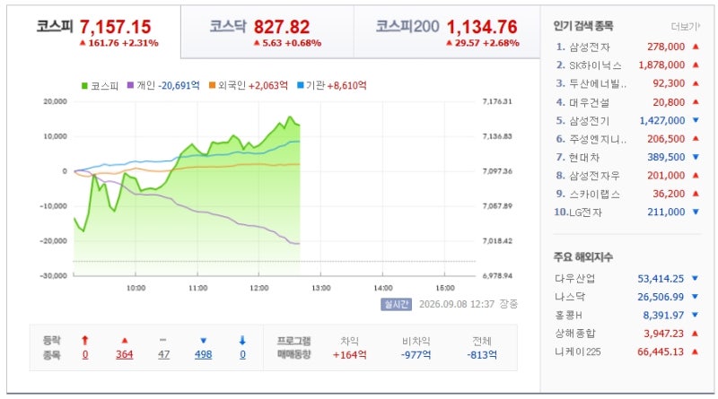 코스피 7천대 오자 다 던져버린 개미들