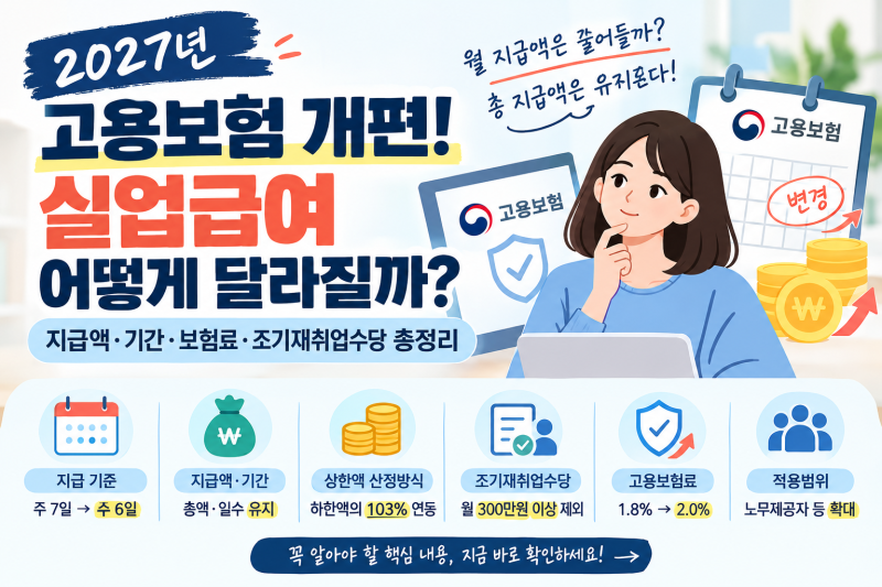 2027년 고용보험 개편! 실업급여 어떻게 달라질까?｜지급액·기간·보험료·조기재취업수당 총....