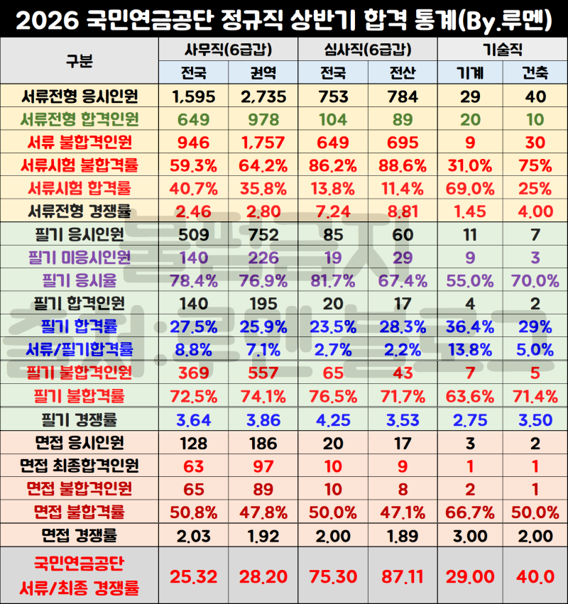 [국민연금공단 채용공고] 공공기관 경쟁률, 자소서 예시, 가점 자격증(Ft.연봉)