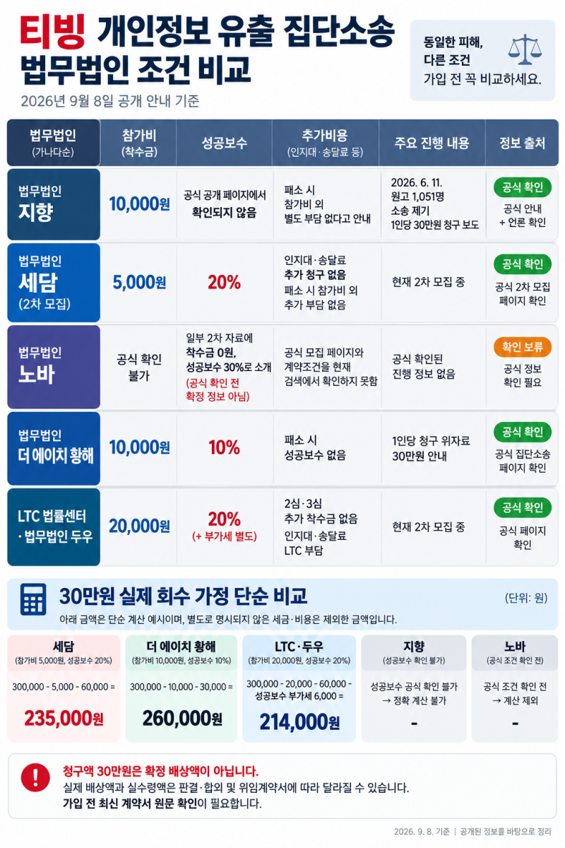 티빙 개인정보유출 집단소송 법무법인 조건비교 더에이치황해 세담 지향