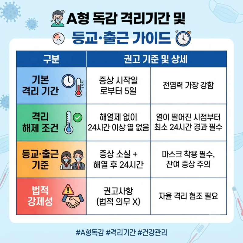 A형 독감 증상 전염성 격리의무기간 3일 후 학교, 회사 가도 될까?