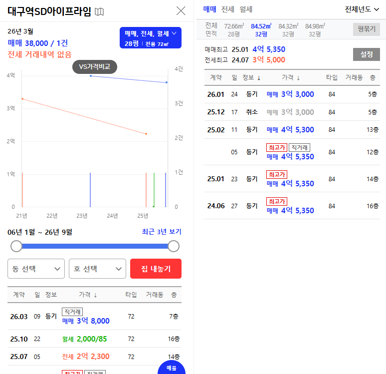 대구 대구역에스디아이프라임 경매 4억대 아파트가 3억 초반부터 2025타경1254 사진 8