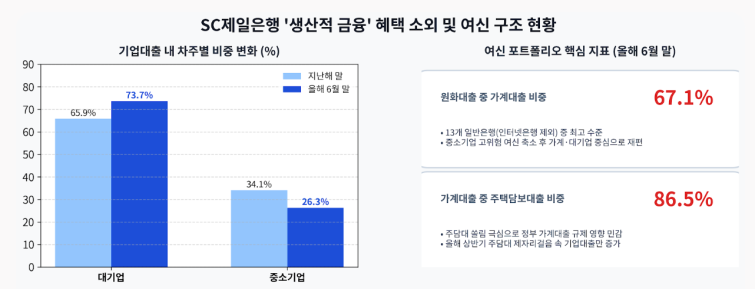 생산적금융 '당근' 비껴간 SC제일은행…주담대 규제 '직격탄'