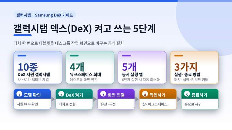 갤럭시탭 덱스(DeX) 켜고 쓰는 5단계