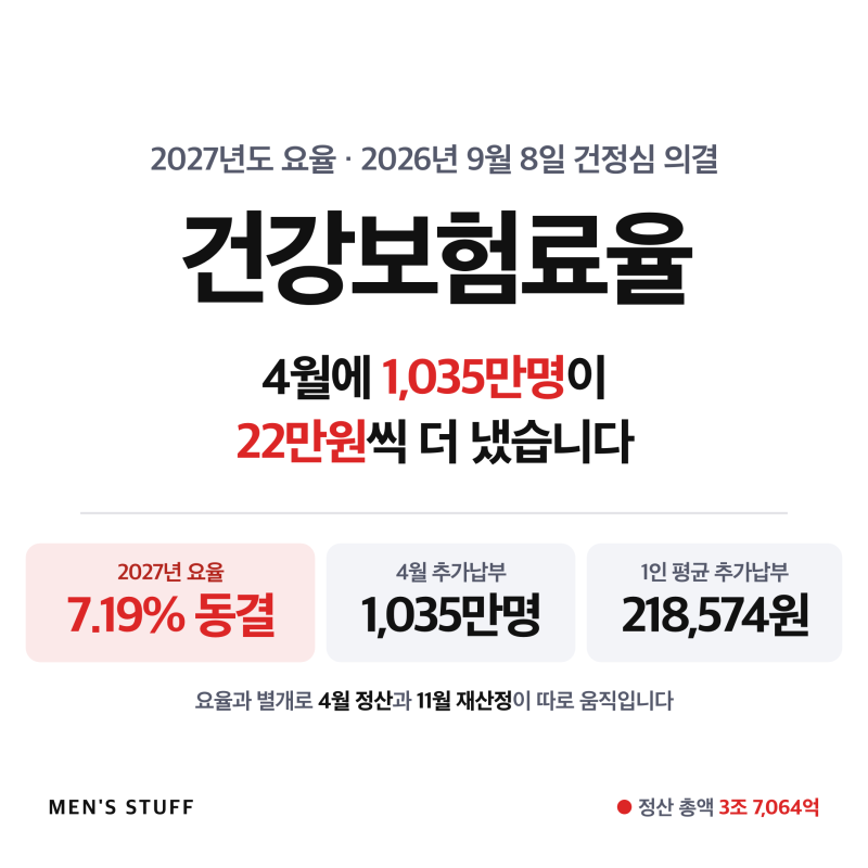건강보험료율 동결, 4월에 1,035만명이 22만원 더 냈습니다