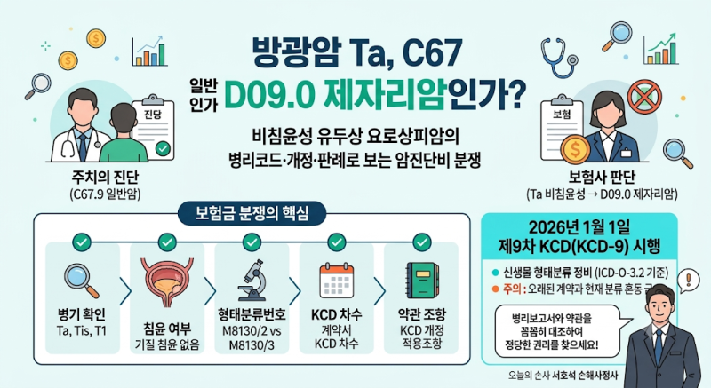 방광암 Ta, C67 일반암인가 D09.0 제자리암인가?_Prepared by 서호석손해사정사