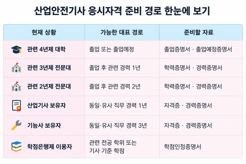 산업안전기사 응시자격 총정리, 비전공자 조건부터 2027년 시험 준비까지