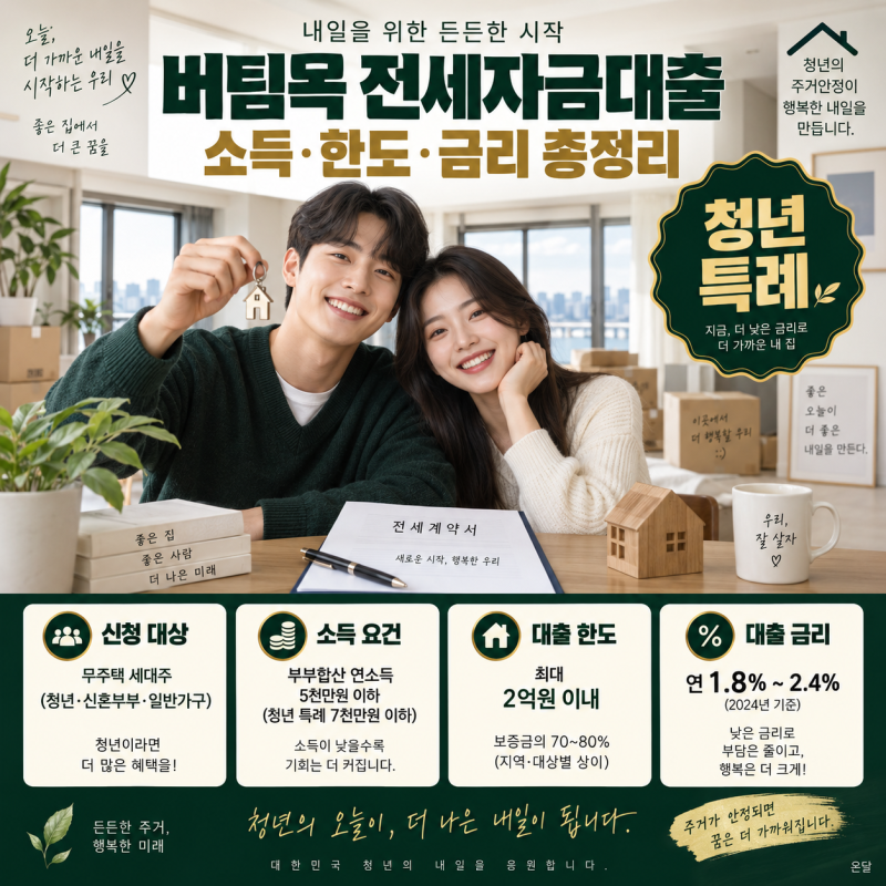 버팀목 청년 전세대출 조건·소득·한도·금리와 청년 특례 총정리 "시중 은행보다 훨씬 저렴....