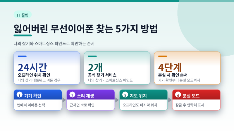 잃어버린 무선이어폰 찾는 5가지 방법