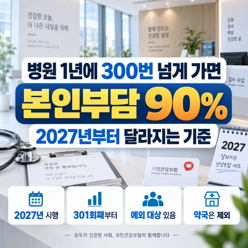 병원 1년에 300번 넘게 가면 본인부담 90%, 2027년부터 달라지는 기준