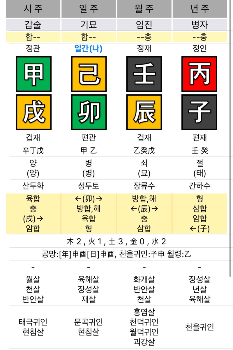 [사주 기초] 나는 어떤 사람일까? 사주 일간 보는 법과 일간별 특징