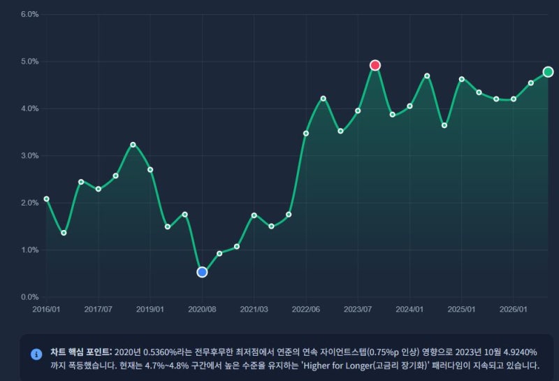 [금융/부동산투자] 미국 국채 10년물 금리 추이 완전 분석: 역대 최저점부터 현재 4.8%대까지, ....