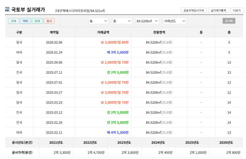 대구 대구역에스디아이프라임 경매 4억대 아파트가 3억 초반부터 2025타경1254 사진 7