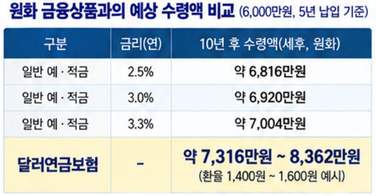 달러연금보험 10년 130% 보증 진짜 이득일까? (비과세 혜택 & 환율별 예상 수령액 비교)