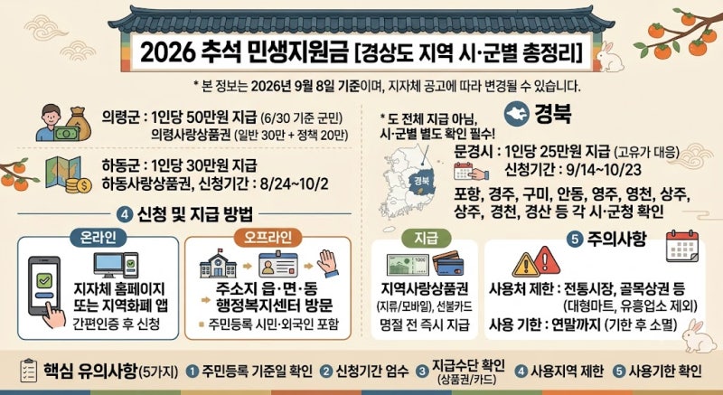 2026 추석 4차 민생지원금 경상도 지역 전체 총정리｜경남·경북 시군별 지급금액·신청기간