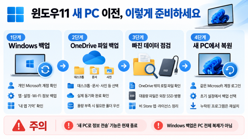 윈도우11 백업 방법, 새 컴퓨터로 파일·설정·앱 옮기기