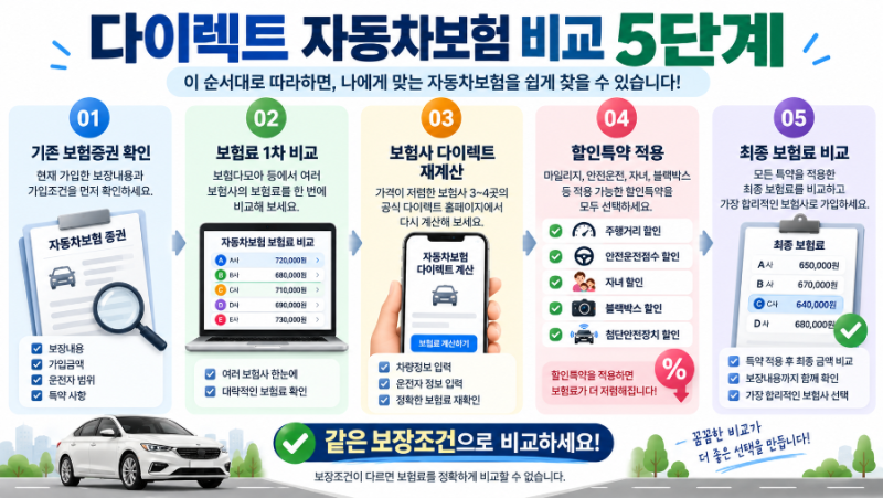 다이렉트 자동차보험 비교 방법｜보험료 줄이는 방법과 할인혜택 총정리
