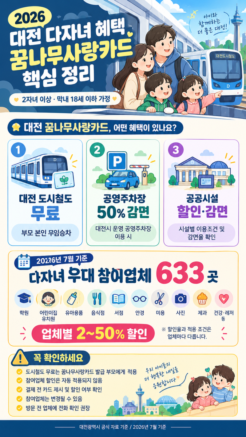 2026 대전 다자녀 혜택｜2자녀부터 도시철도 무료! 꿈나무사랑카드 핵심 정리