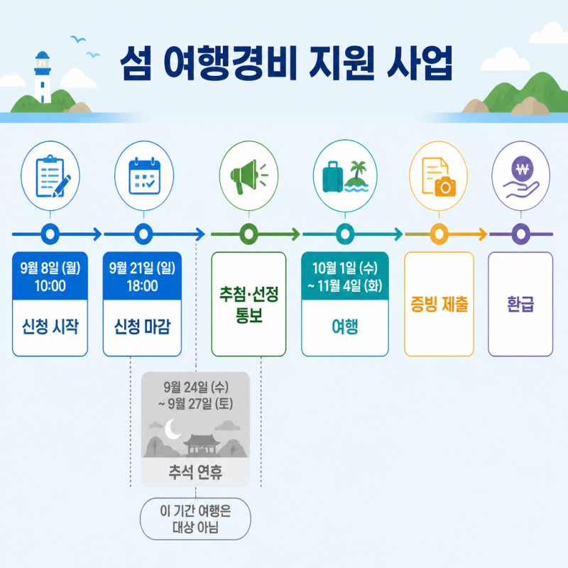 ️ 섬 여행 10만 원 지원, 오늘 10시부터입니다 — 그런데 선착순이 아닙니다