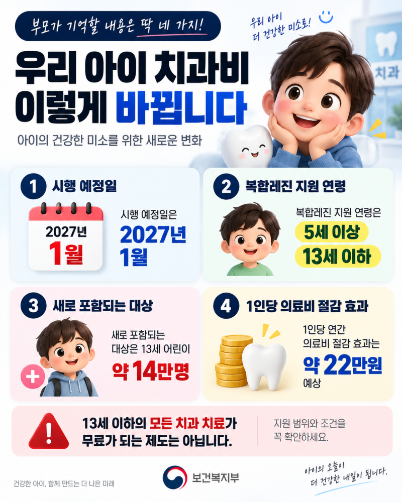어린이 충치 치료 건강보험, 13세까지 확대...우리 아이도 해당될까