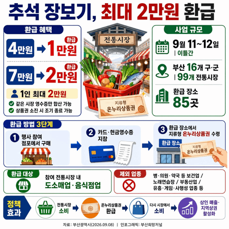 추석 장보기 전통시장에서 하면 최대 2만원 환급! 부산 온누리상품권 환급행사 총정리[부산....