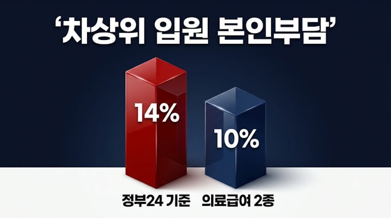 차상위 본인부담경감 입원 14%인가 10%인가, 2026년 정부 기준으로 확인