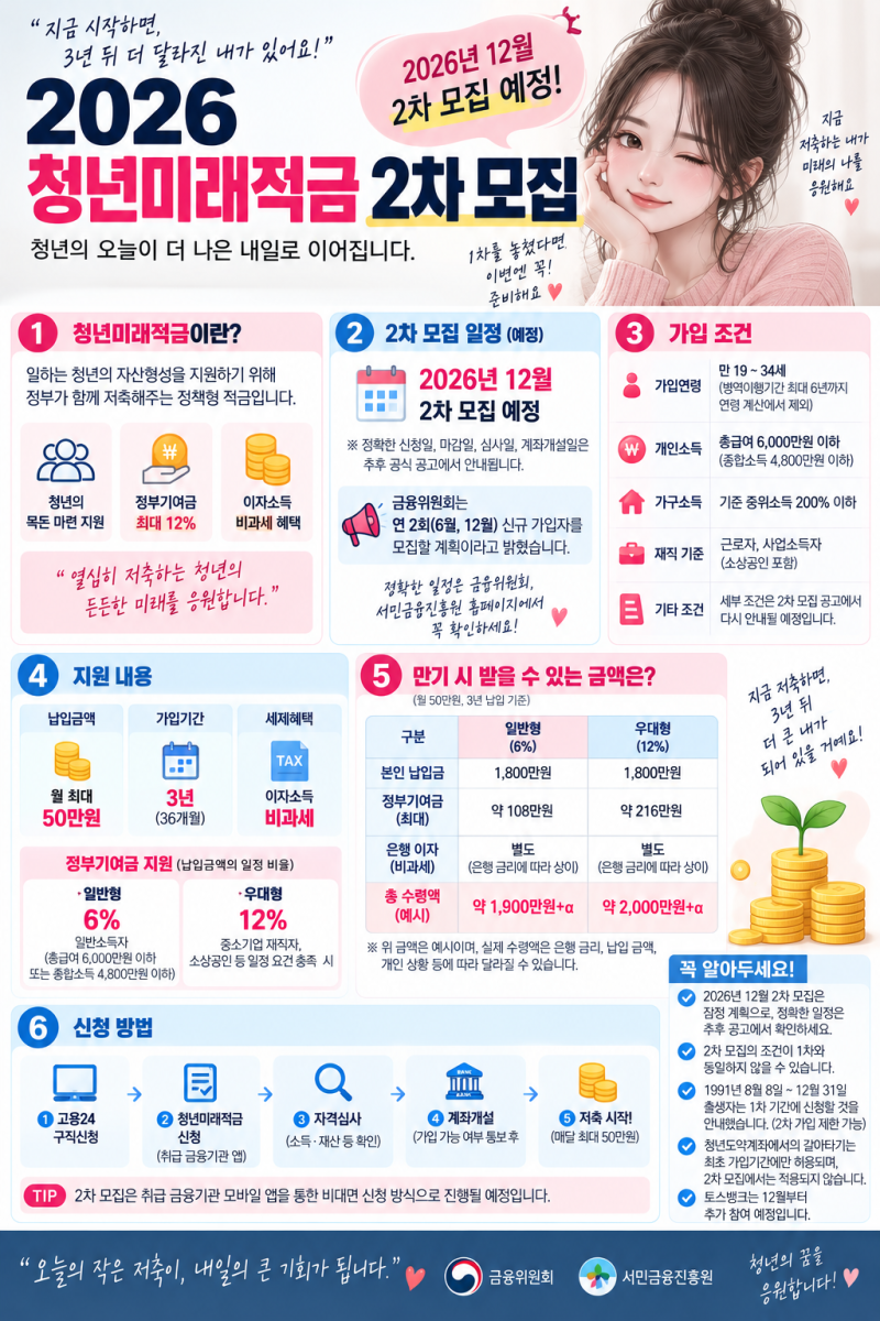 2026 청년미래적금 2차 신청기간·가입조건·지원금 총정리｜12월 신청일과 대상 확인