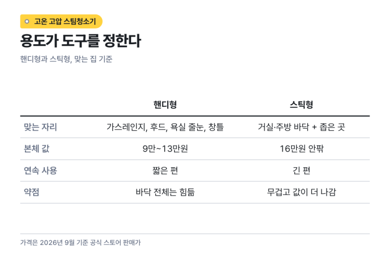 고온고압 스팀청소기 살균은 기본, 어디에 쓸지로 핸디와 스틱을 가르는 법
