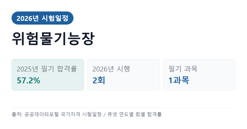 위험물기능장 시험일정 총정리 2026 — 응시자격·과목·합격률