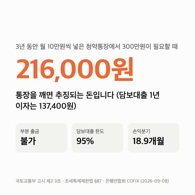 청약통장 출금 — 300만원만 필요해도 통장 전액이 깨집니다