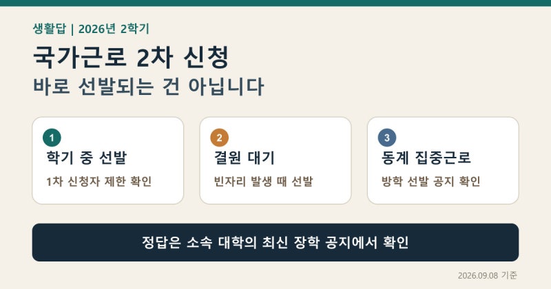 국가근로장학금 2차 신청하면 바로 일할 수 있나? 학기 중 선발·결원 대기·동계근로 차이