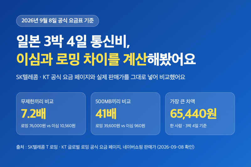 일본 이심 로밍 비교｜3박 4일 통신비 공식 요금표로 계산해봤어요