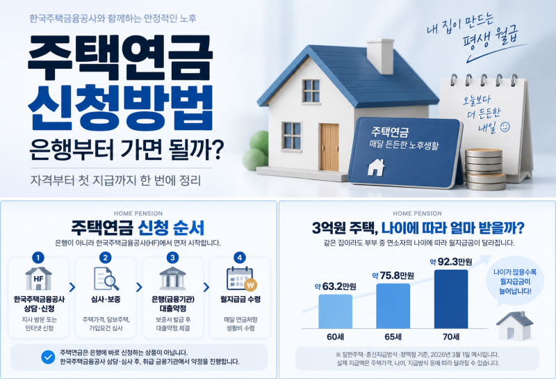 주택연금 신청방법, 은행부터 가면 될까? 자격부터 지급까지 순서 정리
